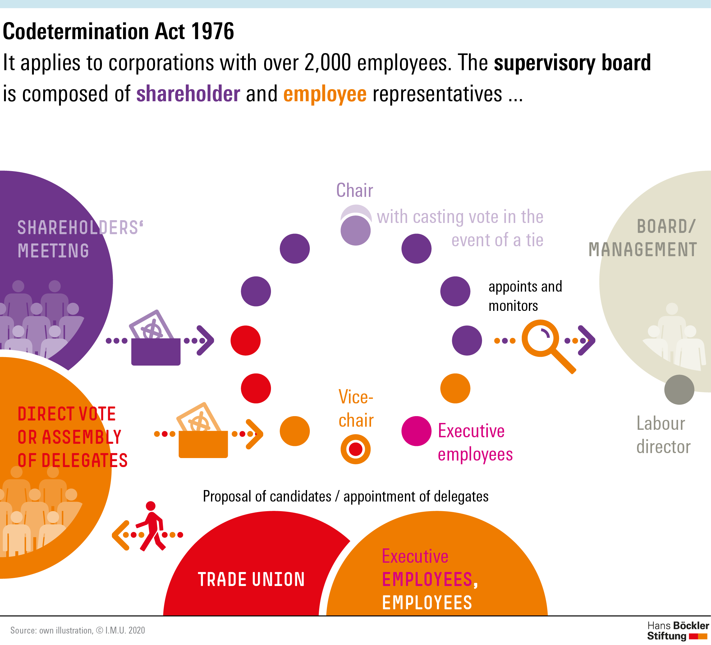 The Supervisory Boards In Germany - Institut Für Mitbestimmung Und ...